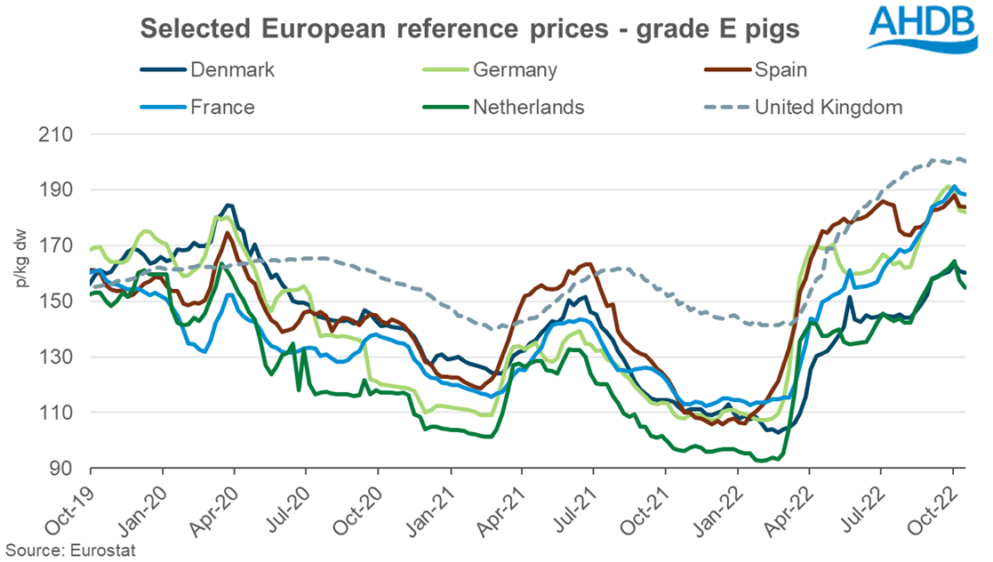 line graph showing reference prices for deadweight pigsfor the UK vs key EU nations